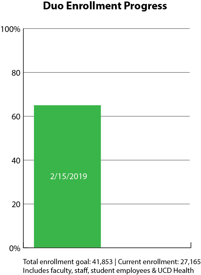 Duo enrollment hits 65 percent